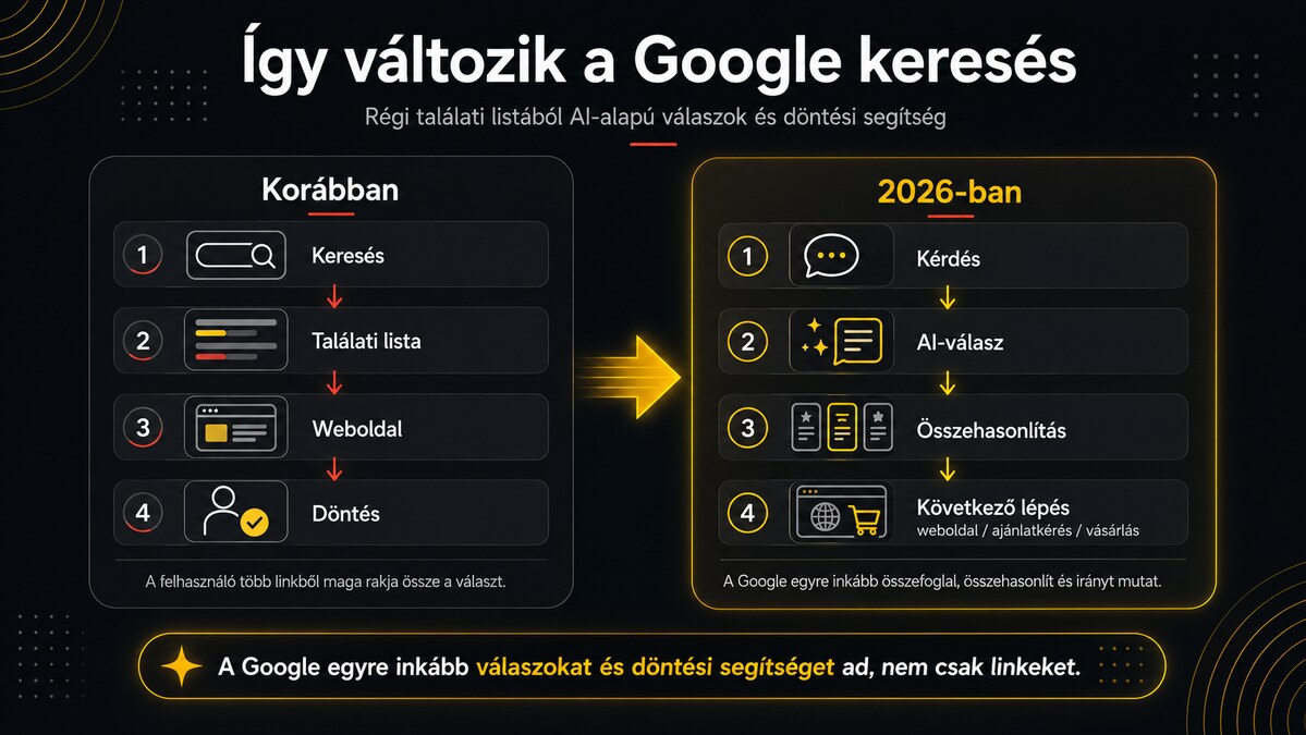 Így változik a Google keresés 2026-ban: a korábbi keresés–találati lista–weboldal–döntés folyamat helyett kérdés–AI-válasz–összehasonlítás–következő lépés.